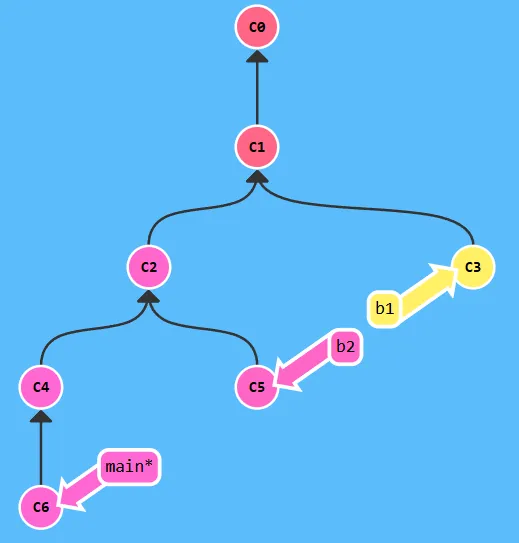 版本库示意图